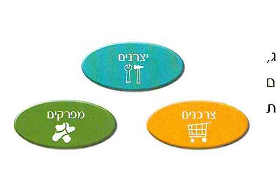 (בספר שלוש תיבות: יצרנים, צרכנים ומפרקים )